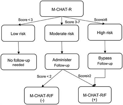 M-chat autism screening tool